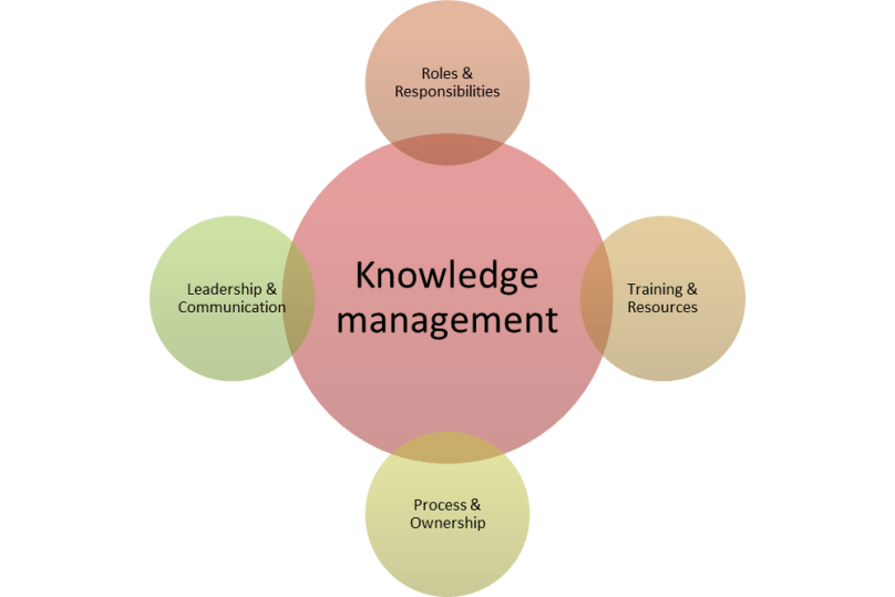 knowledge_management
