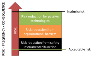 Figure showing how risk reducing measures work together to bring the risk down to an acceptable level.